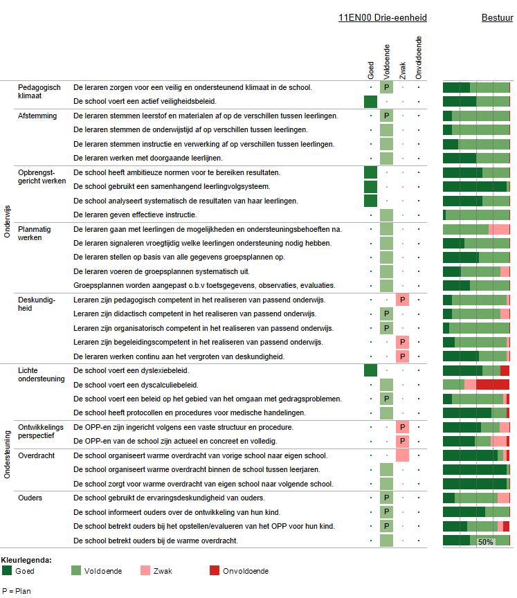 3 Basisondersteuning Deze figuur geeft de beoordelingen weer van de school op de
