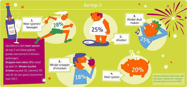 Maar het blijft vaak bij een voornemen Zo n 40% van de consumenten wil gezonder