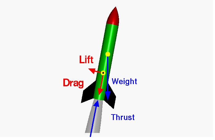 Afb. 2: krachten die werken op een raket (schematisch afgebeeld) Een andere kracht die de raket afremt is de luchtweerstandskracht.