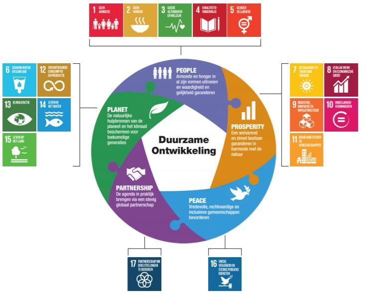 Om op een vlotte manier met de 17 SDG s aan de slag te gaan, is het handig om ze te kunnen groeperen.