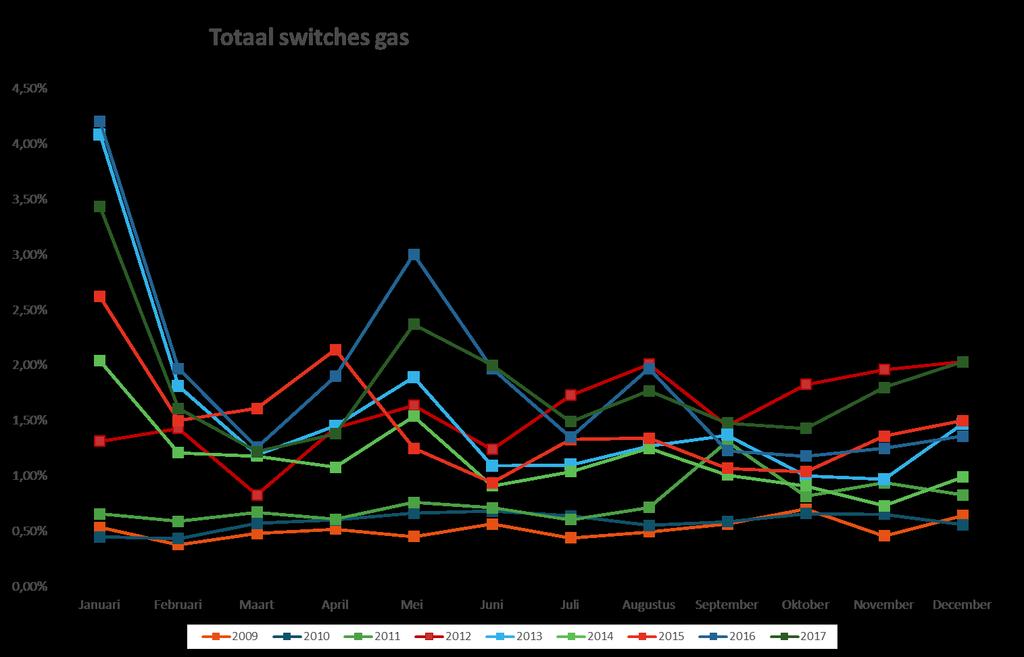 2013 18,69 2014 13,89 2015 17,70 2016 22,64 2017 22,01 gemiddeld 12,29 De indicator voor de aardgasmarkt ligt ook opnieuw een beetje hoger dan de indicator voor de elektriciteitsmarkt, maar volgt wel