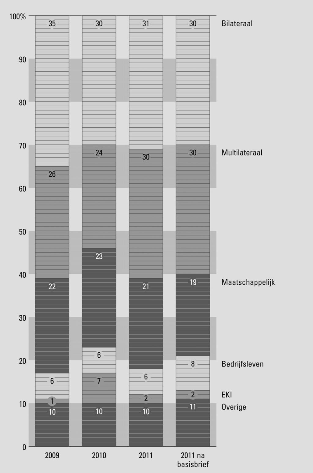 Figuur 5: Ontwikkeling in de verdeling van de ODA-uitgaven over de verschillende kanalen (Tweede Kamer, 2010) uitgaven van alle departementen, tussen 2009 en 2011, in percentage van de totale ODA