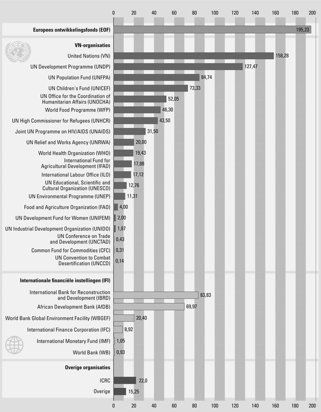 Figuur 11: ODA-uitgaven 2010 per organisatie binnen het multilaterale kanaal alleen