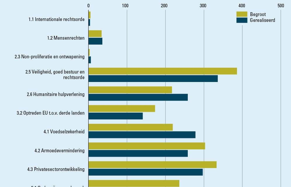 Figuur 9 Begrote en gerealiseerde