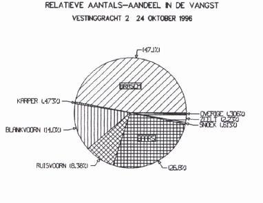 - Bijlagen - Bijlage III Bemonstering Vestinggracht 2 1996 Tijdens de bemonstering van Vestinggrachten 2 op 24 oktober 1996 zijn in totaal 11 vissoorten gevangen.