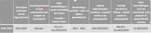 Niet iedereen kunnen inschrijven = aanmelden (III) Dezelfde tijdslijn voor aanmeldende scholen Voorrangsgroepen inschrijven/ aanmelden in februari Aanmelden in maart Resultaat aan ouder