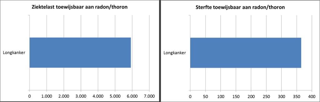 Figuur 34 Resultaten voor ziektelast en sterfte van vocht 3.5.2.3 Radon/thoron In Nederland bevinden zich naar schatting 24.