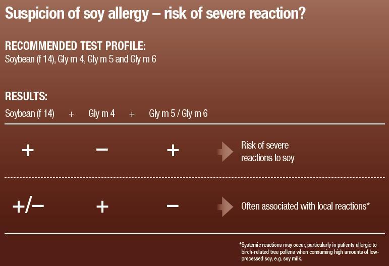 Aanwezigheid van sige tegen de stockage-eiwitten Gly m5 en Gly m6 indiceert echte sojaallergie en risico op ernstige reacties.