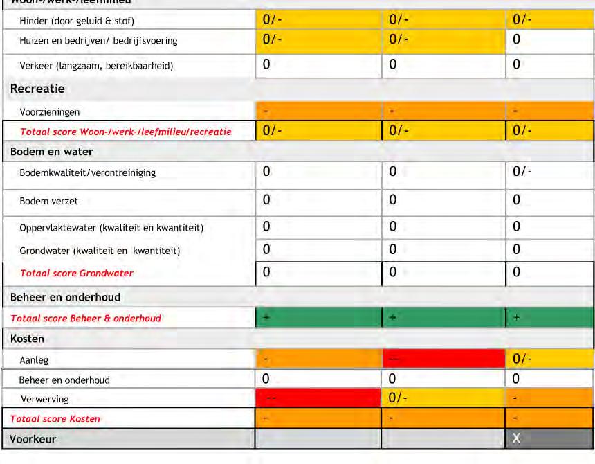 sectie 3 Score per criterium