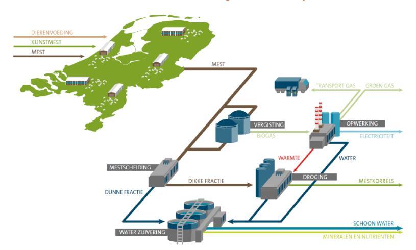 innovatieve oplossingen samen met partnerbedrijven Waardecreatie: 1. Biogas* 2.