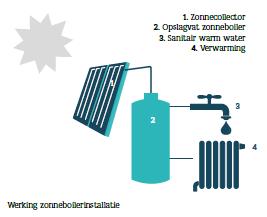 lucht/water Zonneboiler Hybride