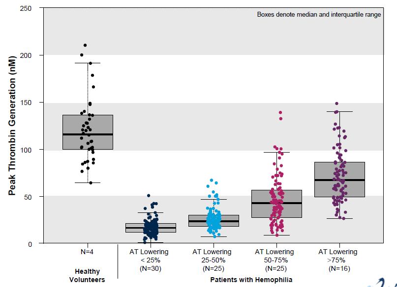 Antitrombine afhankelijke trombinegeneratie Pasi KJ et al. Blood 2015; 126: 551; http://www.alnylam.
