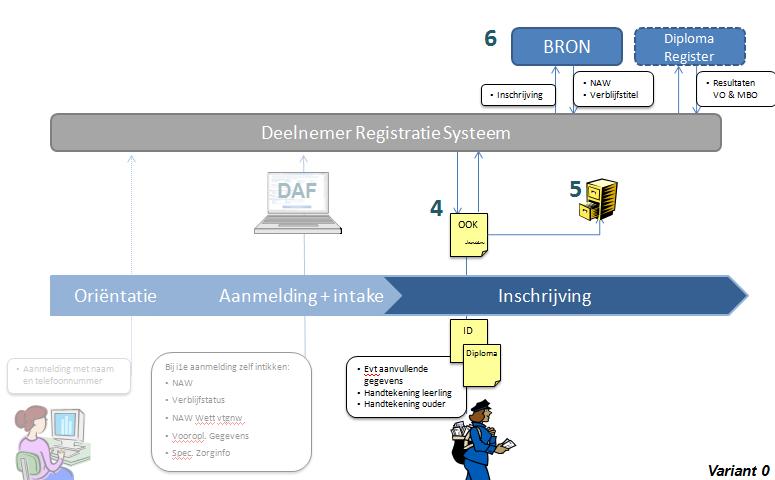 Hieronder is schematisch de interactie in iedere fase weergegeven. Oriëntatie, aanmelding en intake 1. Deelnemer meldt zich aan voor Open Dag met naam en telefoonnummer (optioneel) 2.