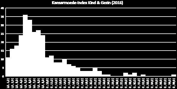 De index is de jongste jaren duidelijk gestegen.