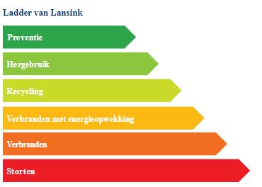 Figuur 1: Ladder van Lansink - cascaderingsprincipe 3. Subsidiemogelijkheden 3.1. Geïntegreerd beheerplan ANB Er zijn mogelijkheden voor het opmaken van een geïntegreerd beheerplan (ANB).