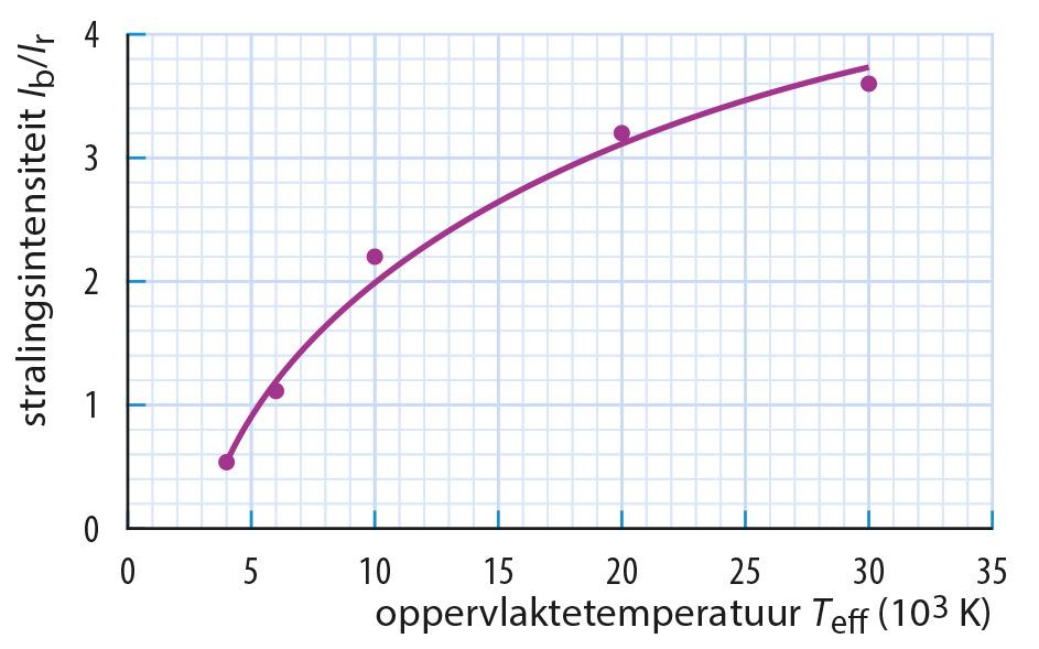 11 a Voor de planckkrommen in figuur 19 geldt: (K) (nm) ( 10 m K) 4000 725 2,90 4500 650 2,93 5000 580 2,90 5500 525 2,89 6000 480 2,88 Het product van en is steeds vrijwel hetzelfde.