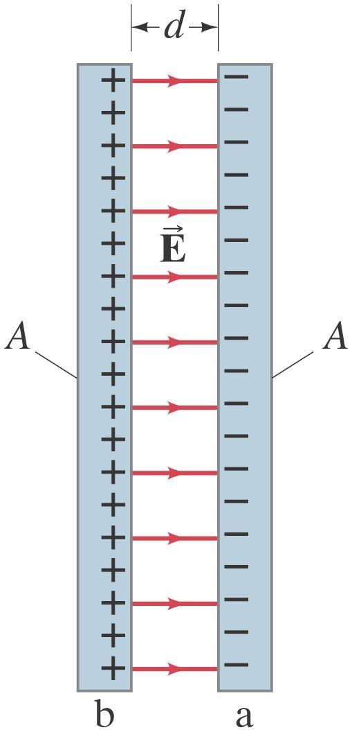 a) Capaciteit van een vlakke condensator We bekijken eerst een condensator met twee evenwijdige platen met ladingen +Q en Q. De platen hebben een oppervlakte A en zitten op een afstand d van mekaar.