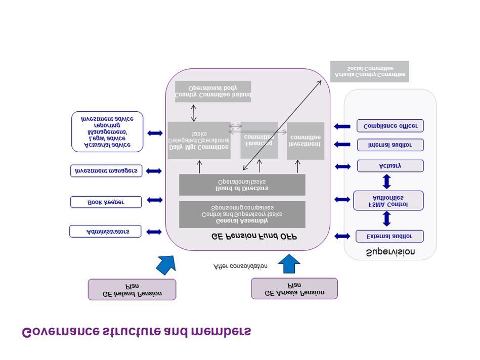 De governance structuur van het GE European Pension Fund kan als volgt worden gevisualiseerd: Op 31 december 2017 was de Algemene Vergadering als volgt samengesteld: ALGEMENE VERGADERING GE MONEY