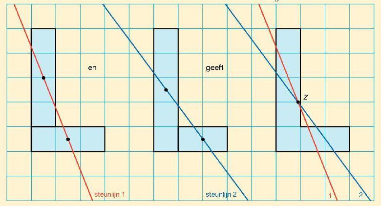 14.3 Zwaartepunten [1] Het zwaartepunt van een massieve homogene vorm kan als volgt bepaald worden: 1. Verdeel de vorm in twee figuren waarvan je de zwaartepunten kunt bepalen;.