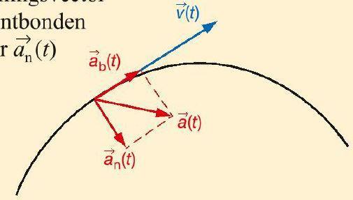 14.4 Bewegingsvergelijkingen onderzoeken [1] In het plaatje hiernaast zijn de snelheidsvector vt () en de versnellingsvector at () op tijdstip t getekend.