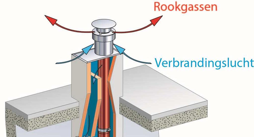 RÉNOSHUNT PRINCIPE VAN HET SYSTEEM Verbrandingsgas buis