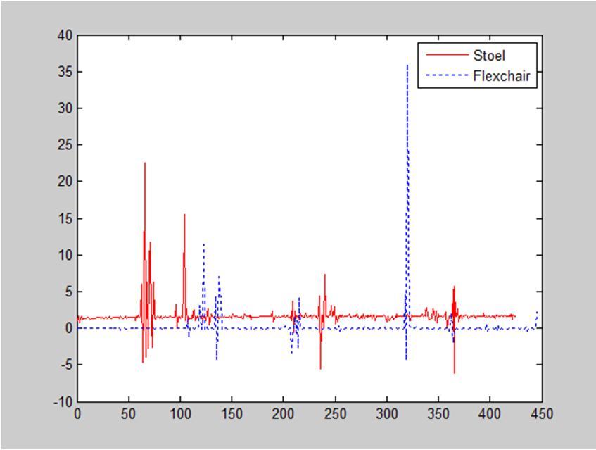 0137) Versnelling (in g):transversale as 0.0792 (SD ±0.0167) -0.0271 (SD ±0.0182) Versnelling (in g): sagittale as 0.