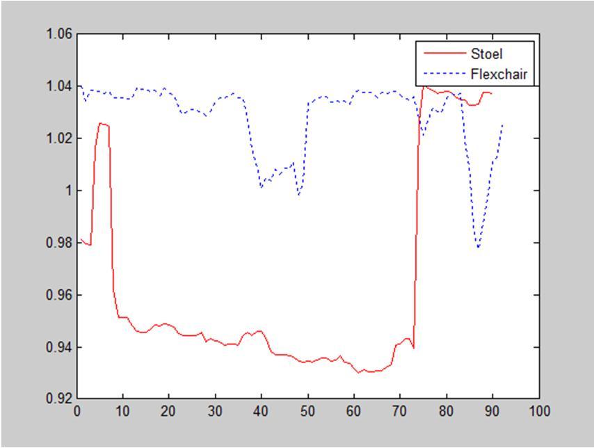 Bijlage Tabel 4: PP1, bureaustoel versus Flexchair (korte meting). 1g staat gelijk aan 9,81. Richting Bureaustoel Flexchair Versnelling (in g):longitudinale as 0.9637 (SD ±0.0028) 1.0281 (SD ±0.