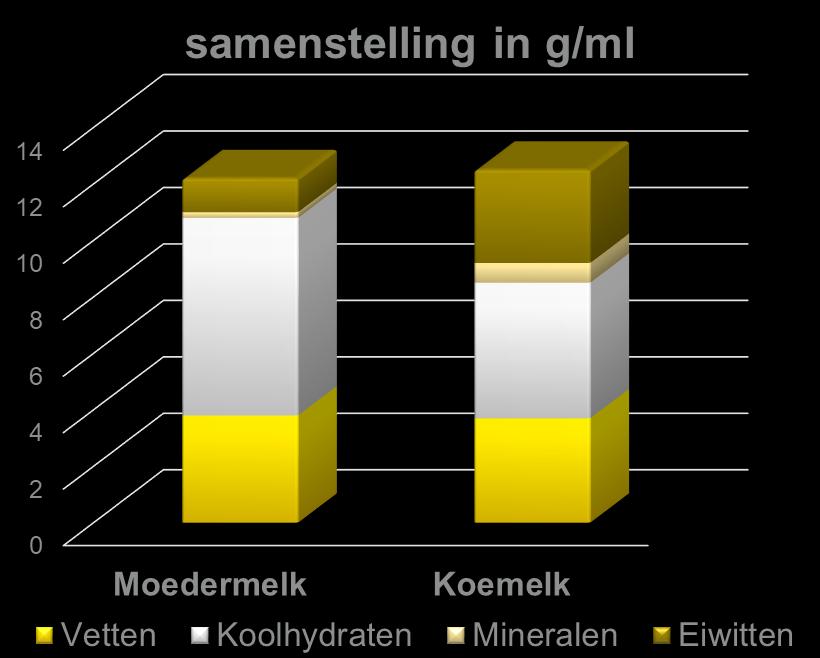 Kunstvoeding Koemelk en moedermelk