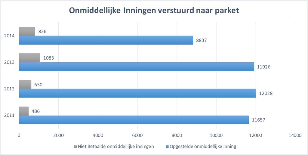 Aantal onmiddellijke inningen verzonden naar het parket: Bron: Verkeersinbreuken 2014 Verkeersdienst Pz Heist Aantal processen-verbaal van Waarschuwing opgemaakt door de lokale politie: Voor lichte