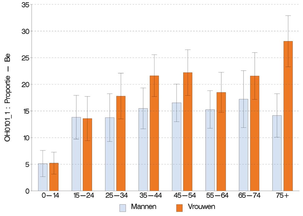 4. RESULTATEN 4.1. RAADPLEGEN VAN EEN KINESITHERAPEUT 4.1.1. BELGIË Analyse volgens leeftijd en geslacht In 2013 heeft 16% van de bevolking een kinesitherapeut geraadpleegd in de afgelopen 12 maanden.