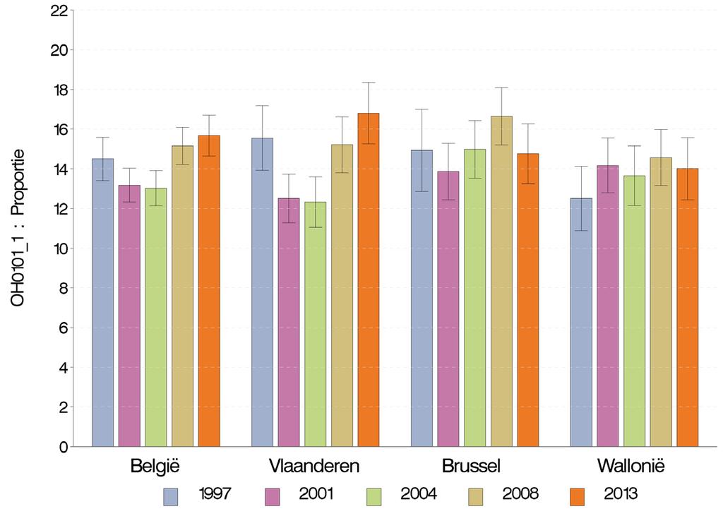 Figuur 2 Percentage van de bevolking dat een kinesitherapeut heeft geraadpleegd in de afgelopen 12 maanden, volgens gewest en jaar, Gezondheidsenquête, België, 2013. PARAMEDISCHE ZORGVERSTREKKERS 4.