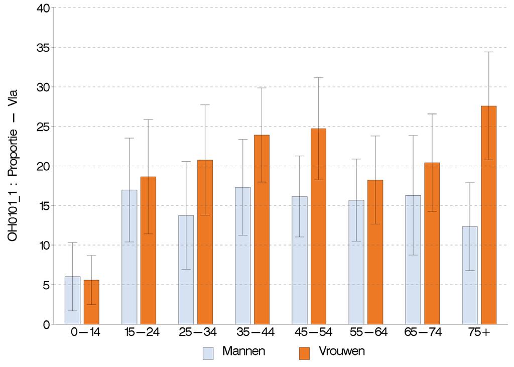 Figuur 3 Percentage van de bevolking dat een kinesitherapeut heeft geraadpleegd in de afgelopen 12 maanden, volgens leeftijd en geslacht, Gezondheidsenquête, België, 2013 - Vlaams Gewest.
