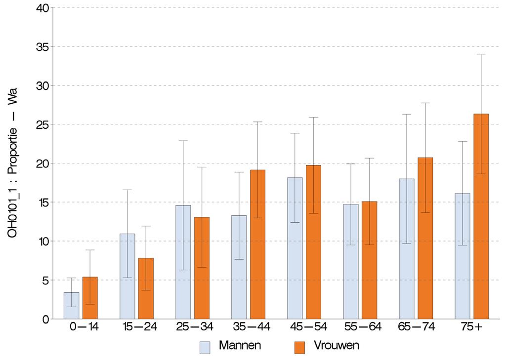 Figuur 5 Percentage van de bevolking dat een kinesitherapeut heeft geraadpleegd in de afgelopen 12 maanden, volgens leeftijd en geslacht, Gezondheidsenquête, België, 2013 - Waals Gewest.