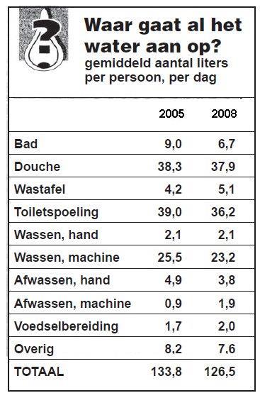 Het waterverbruik ligt in Nederland iets lager dan het gemiddelde. Zie hieronder. 10. Hoeveel procent is het totale waterverbruik per persoon per dag afgenomen in de periode 2005-2008?