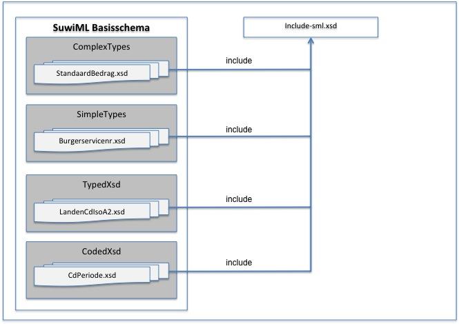 Afbeelding 4 Opbouw en onderlinge verhouding SuwiML Basisschema modulen 3.