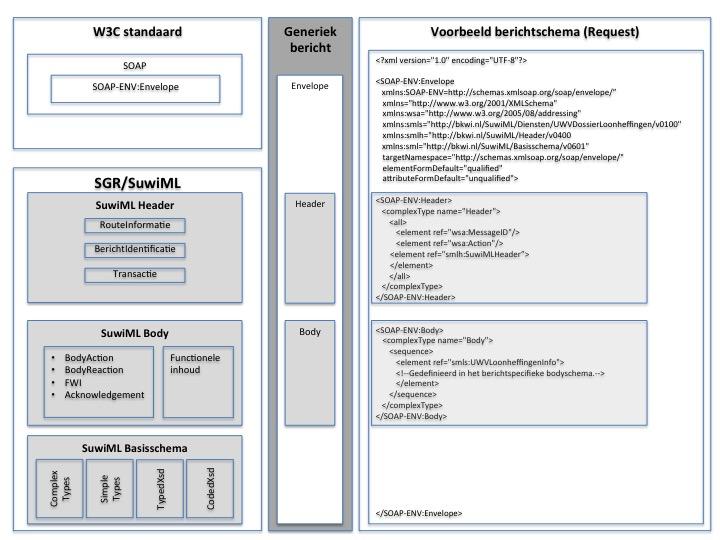 SuwiML Transactiestandaard maakt gebruik van de standaard SOAP envelopestructuur en specificeert voor een bericht het headerschema met daarin de stuurgegevens.