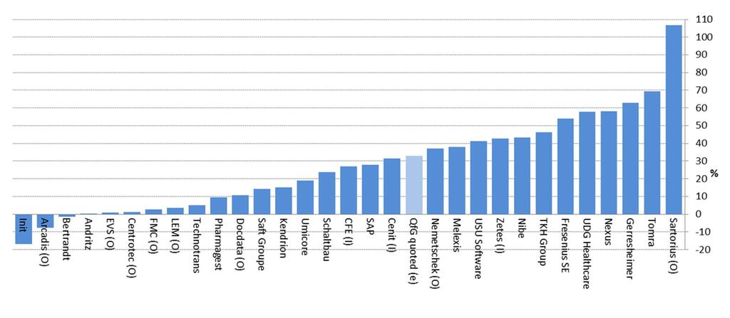 Portefeuille genoteerde aandelen Prestaties *) Prestaties genoteerde aandelen in 2015 (in lokale munt), excl.