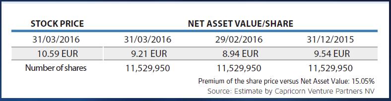 2016 Q1 results and performance Quest for Growth Key figures: Return on equity per share: - 3,53 % since 31 December 2015 Net Asset Value per share at March 31 st 2016: 9,21 (December 31 st 2015: