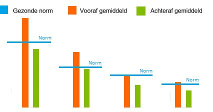 Bij 88% van deze deelnemers was het hoge risico om te gaan verzuimen binnen 1 maand afgewend. Bij de overige deelnemers was het risico op verzuim aanzienlijk verminderd.