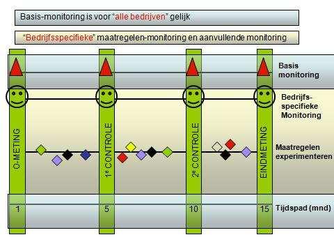 Nulmeting en