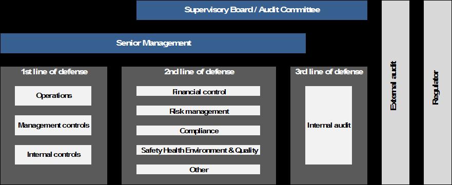 1. Het 3 lines of defence model Bij de inrichting van risicomanagement binnen een organisatie wordt in veel gevallen uitgegaan van het 3 lines of defence model.