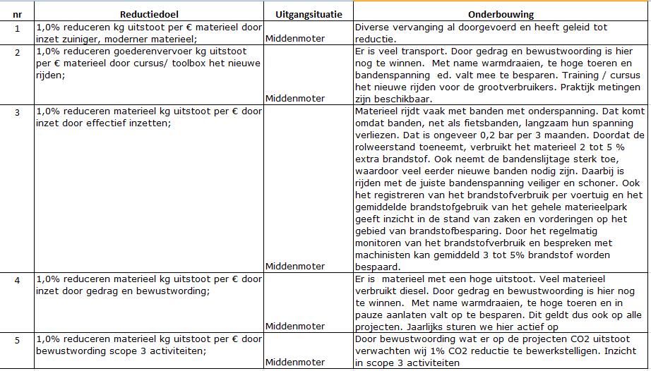 Uitgangssituatie ten opzichte van