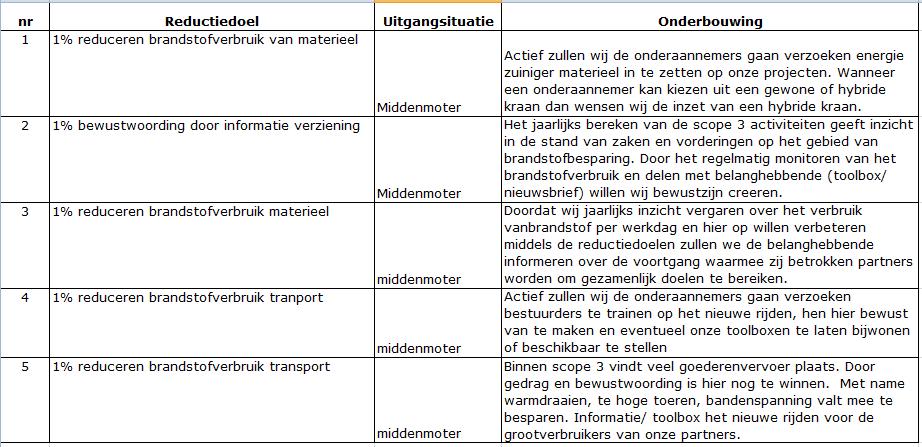 scope 3; Gecontroleerd door: J.