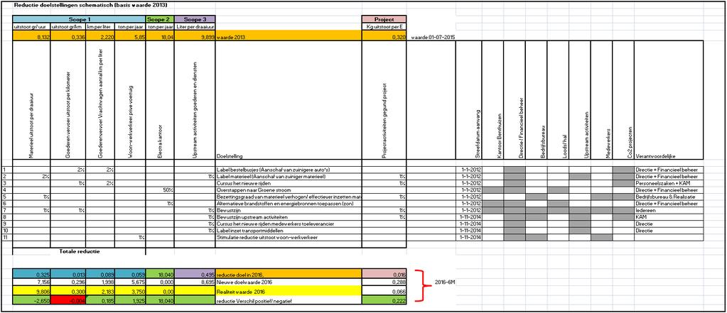 Figuur 3: Reductie doelen scope 1& 2 & projecten schematisch+ voortgang 2016-6M Opgesteld