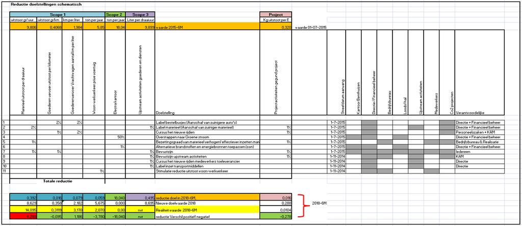 Figuur 5: Reductie doelen scope 1& 2 & projecten schematisch+ voortgang 2018-6M Opgesteld