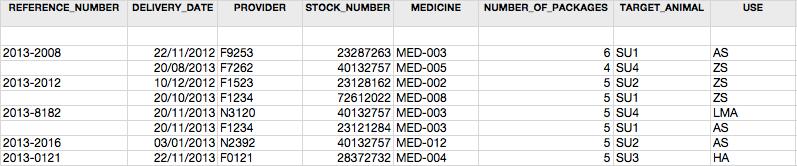 Excelbestand Velden: Reference_Number: Unieke code voor een registratie Delivery_Date: De afleveringsdatum Provider: Het ordenummer van de verschaffer. Stock_Number: Het beslagnummer van de veehouder.