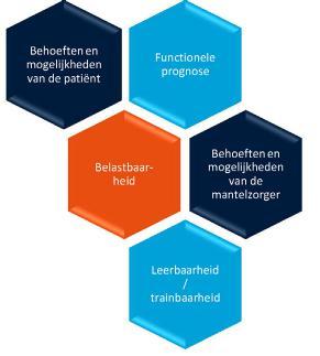 Functionele prognose De functionele prognose wordt bepaald door informatie te verzamelen over de diagnose, de nevendiagnosen (multimorbiditeit), het premorbide functioneren (hoe functioneerde de