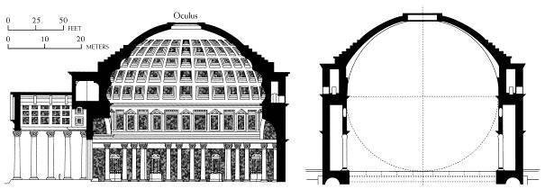 Als je in het Pantheon staat, denk je dat je in een bal staat omdat de koepel als het ware gespiegeld wordt in de diameter maar de onderstaande helft zijn eigenlijk muren die in een rondje staan als