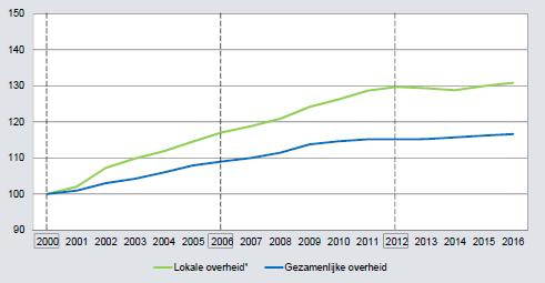 Verdeling publieke investeringen (Bron: Eurostat) Evolutie investeringen door lokale overheden (Bron: NBB) 2,5 1,1 % BBP 2,0 1,5 1,0 1,0 0,9 0,5 % BBP 0,8 0,0 2000 2001 2002 2003 2004 2005 2006 2007