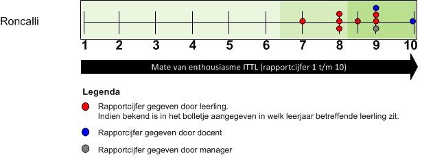 CONCLUSIES ITTL op de Roncalli Mavo heeft een positieve uitstraling en doet het goed op de school Als alle ITTL opleidingen uitstralen wat jullie uitstralen, dan zijn we goed bezig.